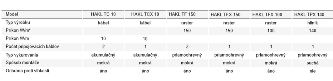 Vykurovacie rohože HAKL - porovnanie vhodnosti použitia